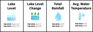 February-Lake-Levels